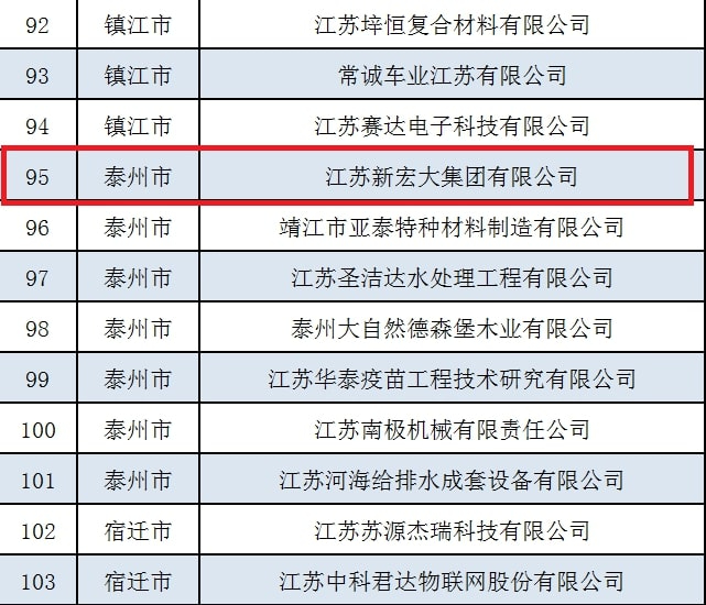 祝賀江蘇新宏大集團(tuán)有限公司成為江蘇省服務(wù)型制造示范企業(yè)！